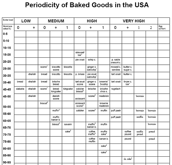 Periodicity of Baked Goods in the USA